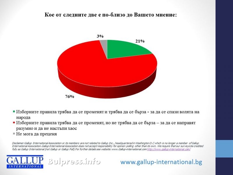 „Галъп”: 76% от българите искат да не се бърза с новите избори правила
