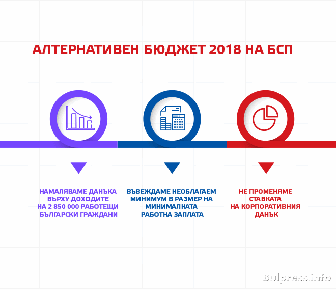 Драгомир Стойнев: Приоритетите на БСП за бюджет 2018г. – преодоляване на неравенствата, образование, здравеопазване и равномерно регионално развитие